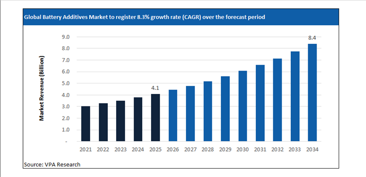 battery additives market size forecast 2021 to 2034